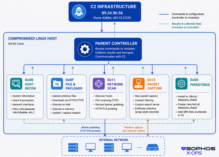 Sophos CTU researchers discovered a new 64-bit Linux variant of the Cyclops Blink malware targeting Cisco FMC devices, featuring advanced network scanning.