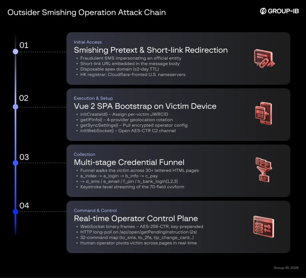 The new Smishing Triad phishing kit architecture and Smishing Triad phishing kit attack diagram