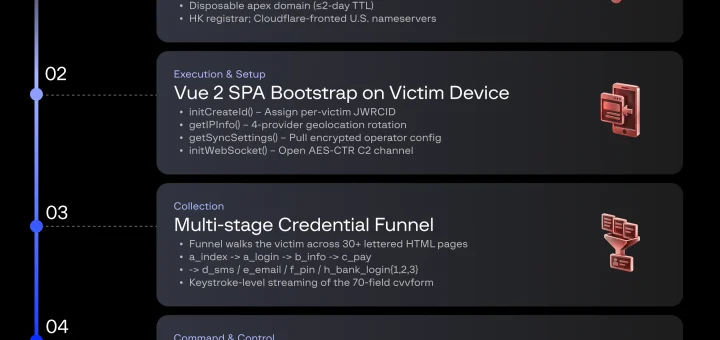 The new Smishing Triad phishing kit architecture and Smishing Triad phishing kit attack diagram