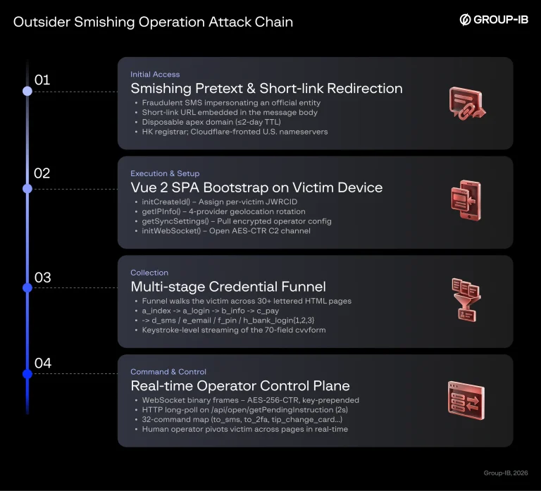 The new Smishing Triad phishing kit architecture and Smishing Triad phishing kit attack diagram