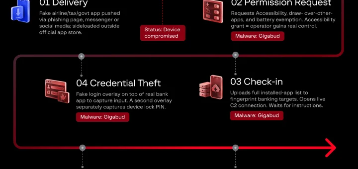 Vwork Android malware diagram showing the Gigabud Vwork Android malware attack chain