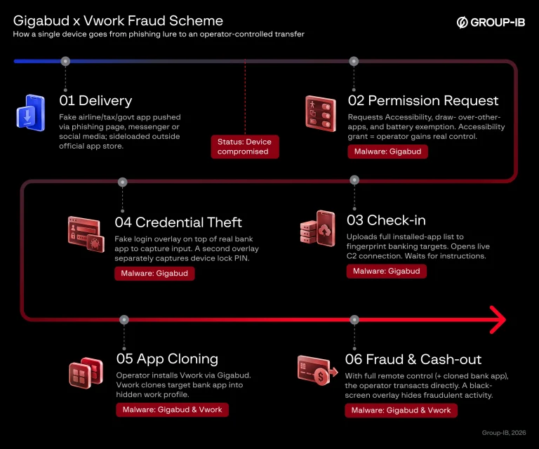 Vwork Android malware diagram showing the Gigabud Vwork Android malware attack chain