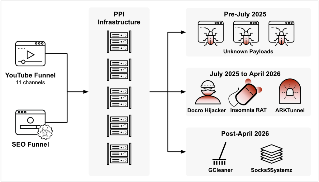OfferLoader malware diagram showing the OfferLoader malware campaign infection flow