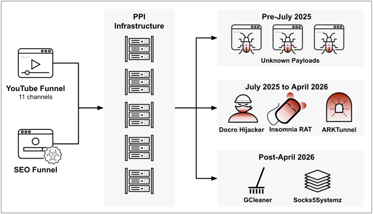 OfferLoader malware diagram showing the OfferLoader malware campaign infection flow