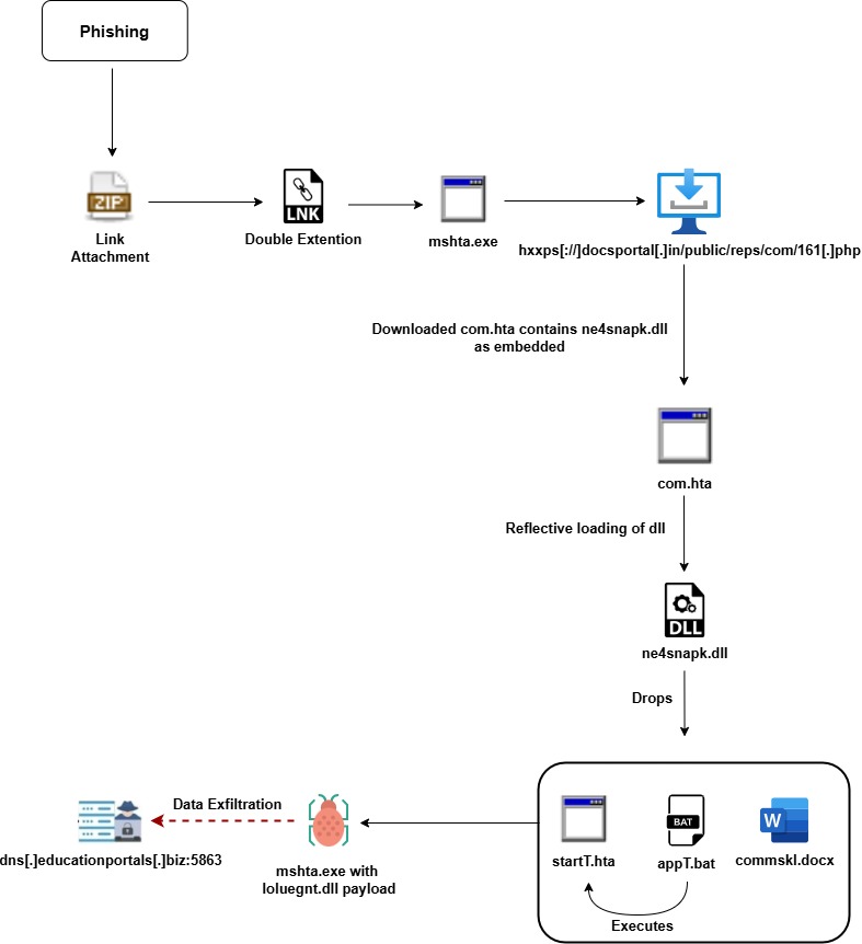 SideCopy APT campaign malware infection chain diagram