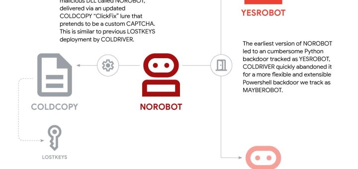 Star Blizzard RedFlick phishing campaign using scheduled tasks to install the CosmicPulse backdoor