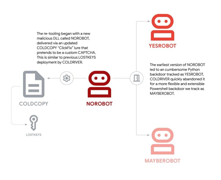 Star Blizzard RedFlick phishing campaign using scheduled tasks to install the CosmicPulse backdoor