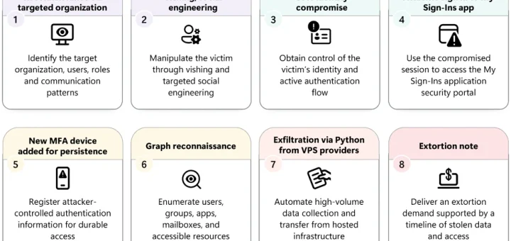Diagram illustrating passkey social engineering and passkey social engineering attacks