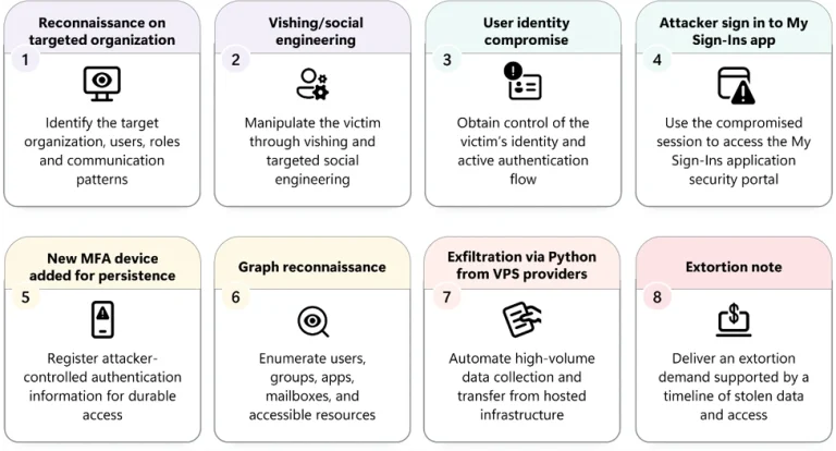 Diagram illustrating passkey social engineering and passkey social engineering attacks