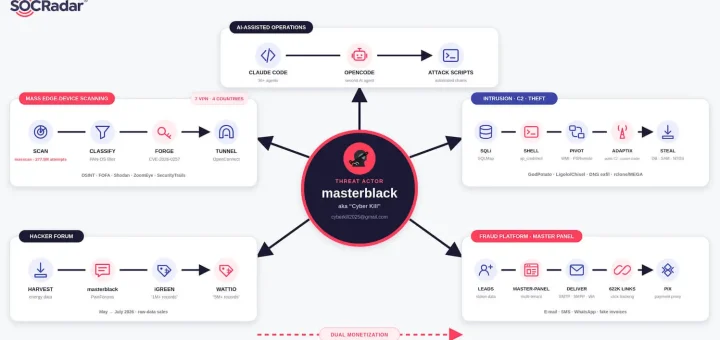 Operation Master invoice fraud pipeline from GlobalProtect VPN breach to fake utility bills