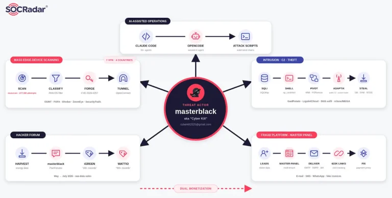 Operation Master invoice fraud pipeline from GlobalProtect VPN breach to fake utility bills