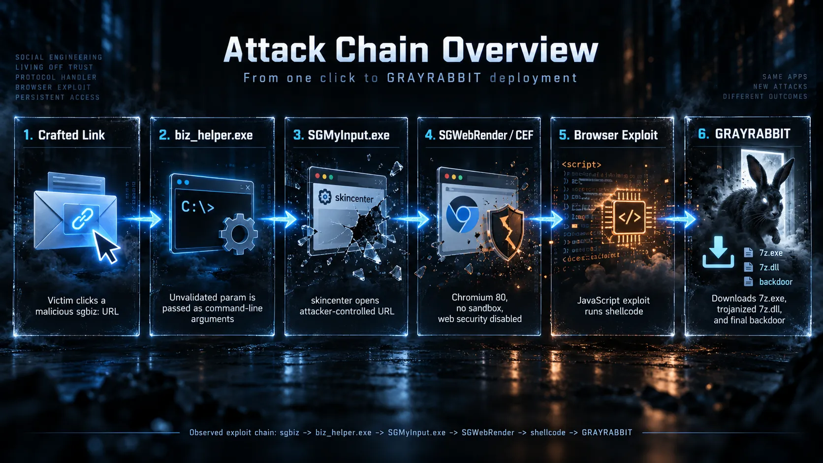 Security diagram illustrating a critical Sogou Input Method vulnerability and exploit chain
