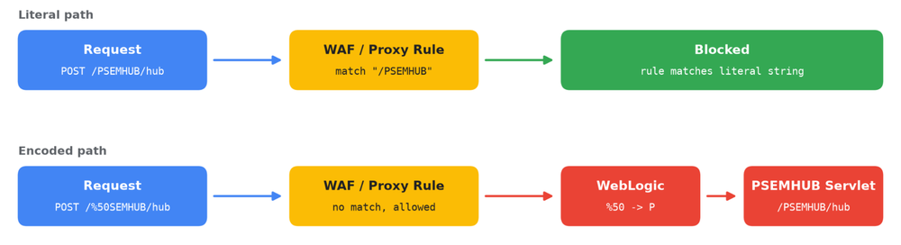 ShinyHunters PeopleSoft attacks using a WAF bypass to exploit CVE-2026-35273 and plant web shells