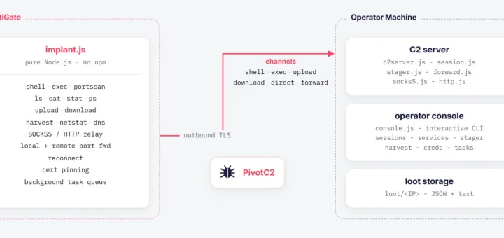 Diagram of the PivotC2 FortiGate RAT infection chain following CVE-2025-25249 exploitation