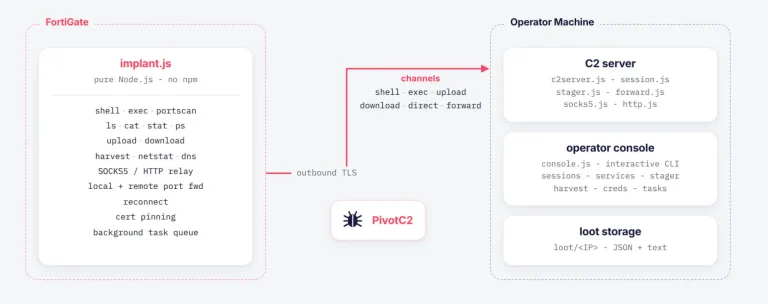 Diagram of the PivotC2 FortiGate RAT infection chain following CVE-2025-25249 exploitation