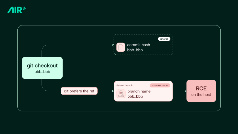 Plugin4Shell zero-click RCE vulnerability affecting Claude Code, Codex, GitHub Copilot, and Gemini CLI through an AI coding agent SHA-pinning bypass