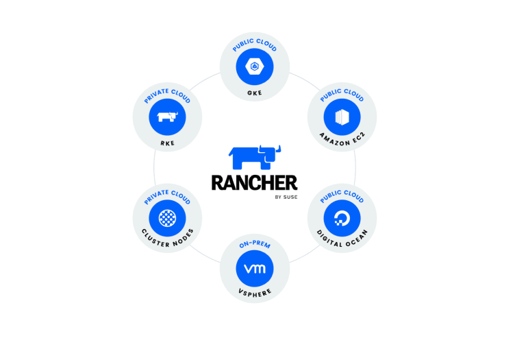 Diagram explaining the Rancher XSS vulnerability and CVE-2026-88804 attack chain