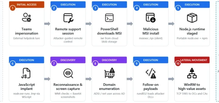 Microsoft Teams IT support impersonation attack chain from external tenant contact to Node.js implant and WinRM lateral movement toward domain controllers