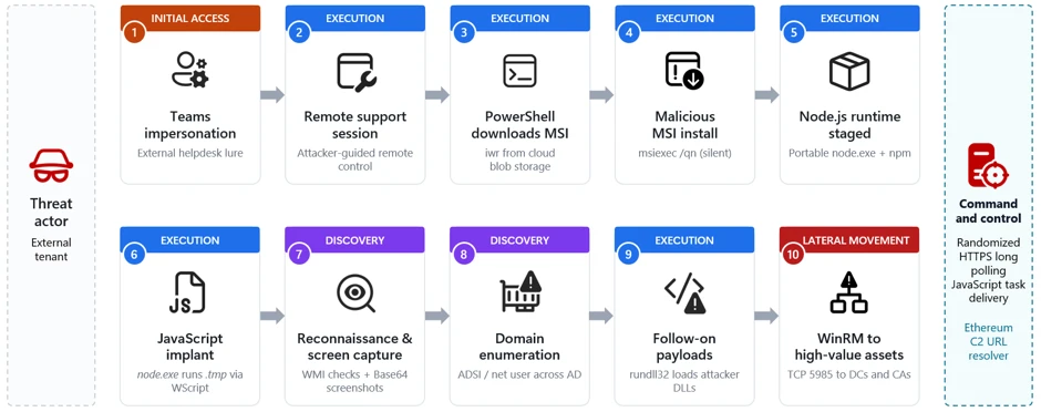 Microsoft Teams Phishing Attack Uses Node.js Implant to Reach Domain Controllers