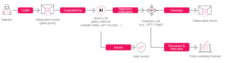 Diagram illustrating the Puzzlemask AI attack and Puzzlemask AI attack vector