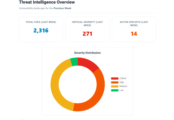 This weekly CVE report covers 10 exploited vulnerabilities added to CISA KEV and 2,316 new CVEs from Aug 31 to Sep 6, 2026. Patch fast.