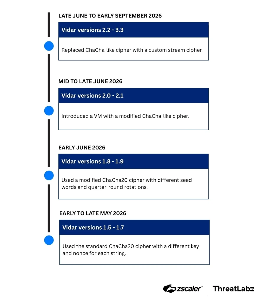 Vidar information stealer obfuscation architecture