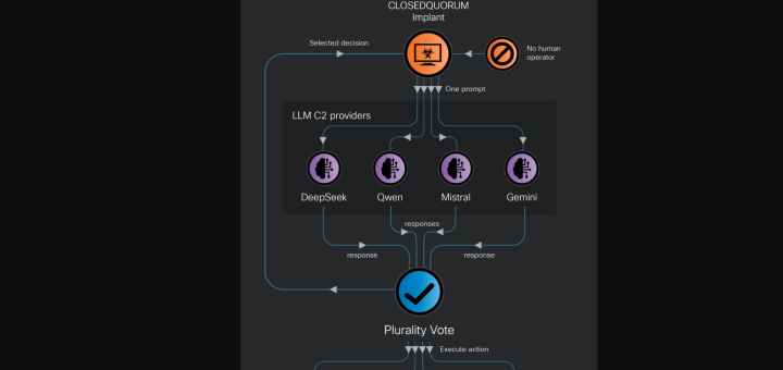 Diagram of the autonomous CLOSEDQUORUM AI malware architecture showing how CLOSEDQUORUM AI malware queries language models
