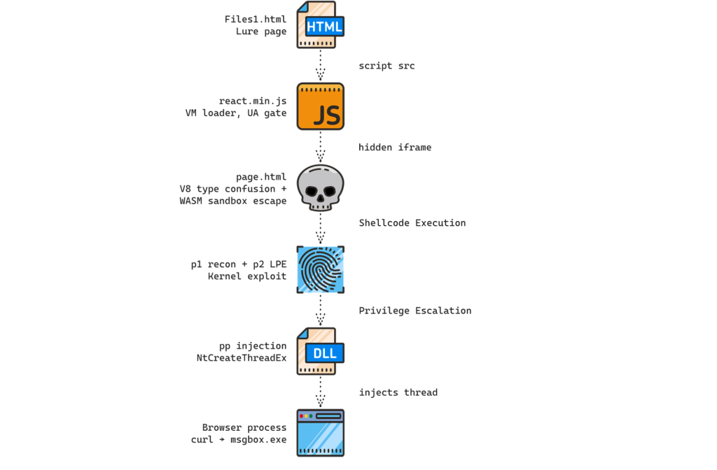 Chain Encoder Chinese Hackers Deploy Chrome Zero-Day Exploit Chain