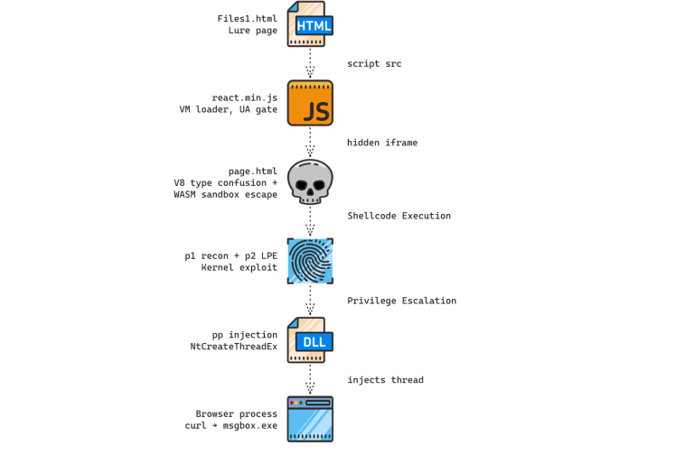 Diagram of the Chrome zero-day exploit chain used in Chrome zero-day exploit chain attacks
