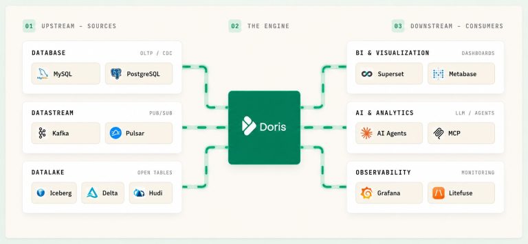 Diagram of patched Apache Doris vulnerabilities and attack paths