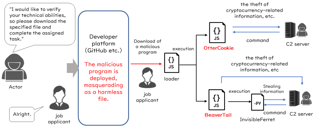 A diagram detailing the North Korean WaterPlum cyber actor group infection chain