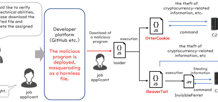 A diagram detailing the North Korean WaterPlum cyber actor group infection chain