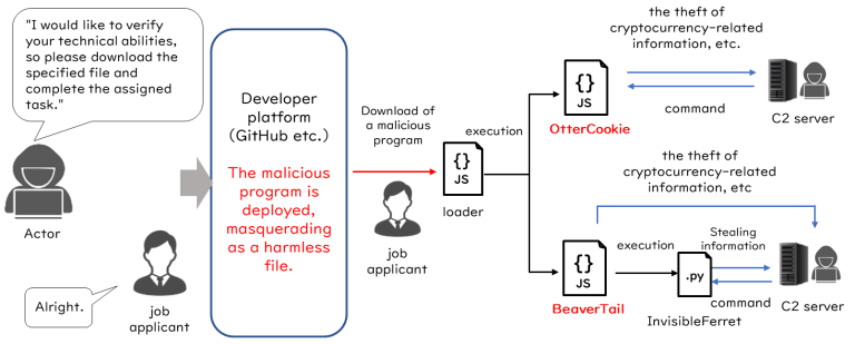 A diagram detailing the North Korean WaterPlum cyber actor group infection chain