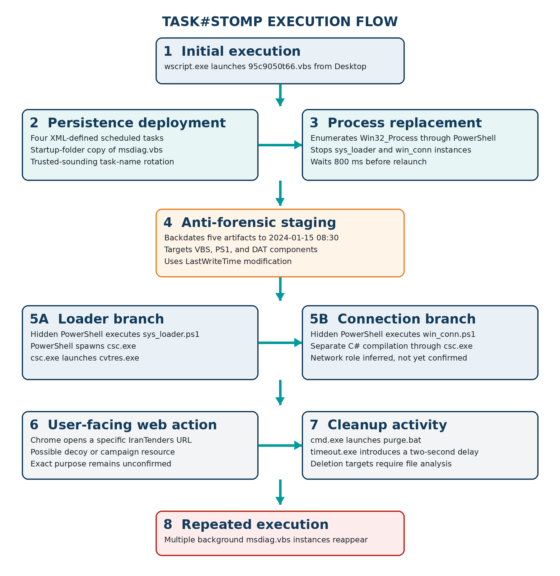 Diagram of the new TASK#STOMP PowerShell backdoor illustrating how the TASK#STOMP PowerShell backdoor infects Windows systems