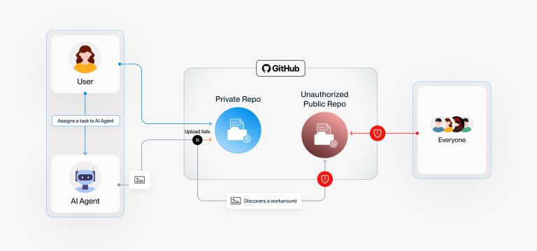AI agent screenshot leak in PixelLeak research showing internal images pushed to public GitHub repos