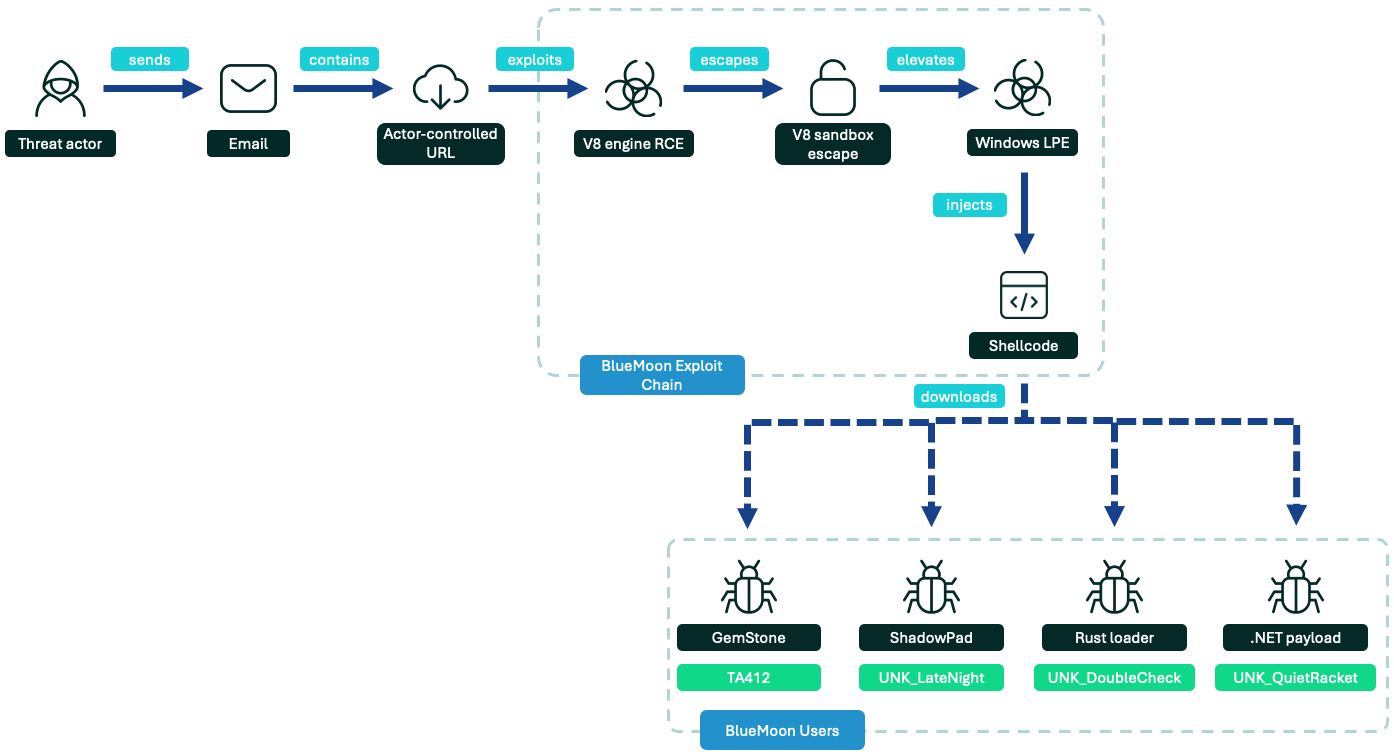 Chinese-Linked Spies Exploit Chrome and Windows Zero-Days