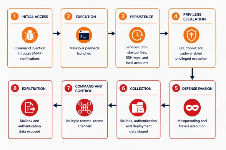 Zimbra CVE-2026-73570 command injection attack chain from crafted email to web shells and mailbox theft