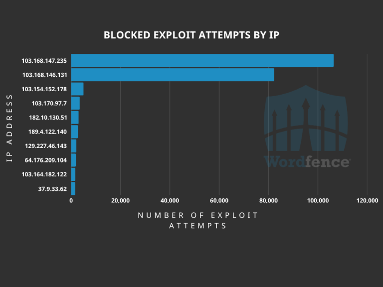 Super Forms vulnerability CVE-2026-14894 arbitrary file upload remote code execution exploited in the wild WordPress plugin diagram