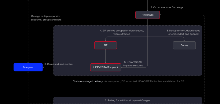 Diagram of Iranian HEAVYGRAM malware illustrating how HEAVYGRAM malware compromises endpoints