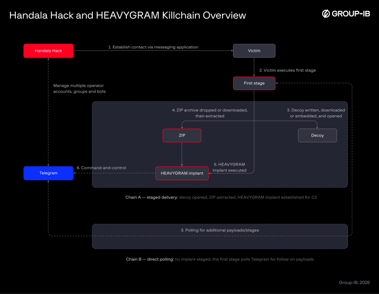 Diagram of Iranian HEAVYGRAM malware illustrating how HEAVYGRAM malware compromises endpoints