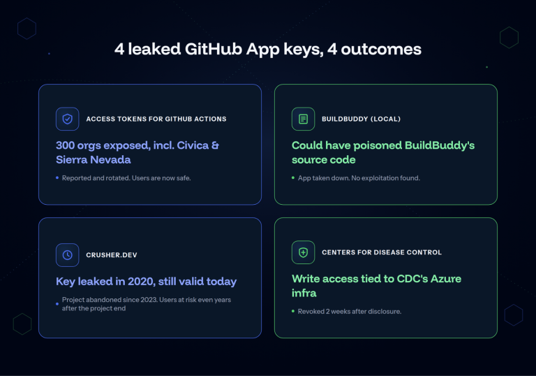 Diagram showing leaked GitHub App private keys and how GitHub App private keys compromise repositories