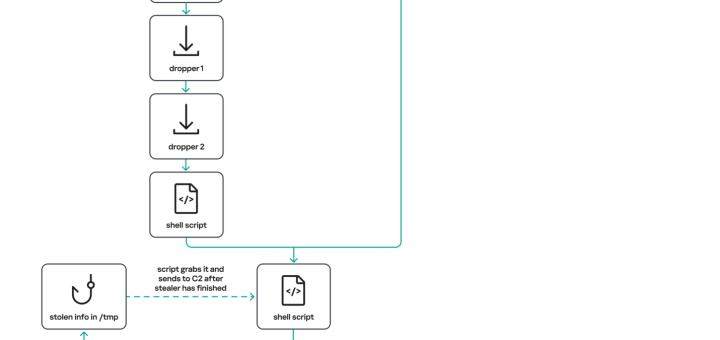 Diagram of the new MacSync macOS infostealer showing how the MacSync macOS infostealer infects Apple devices