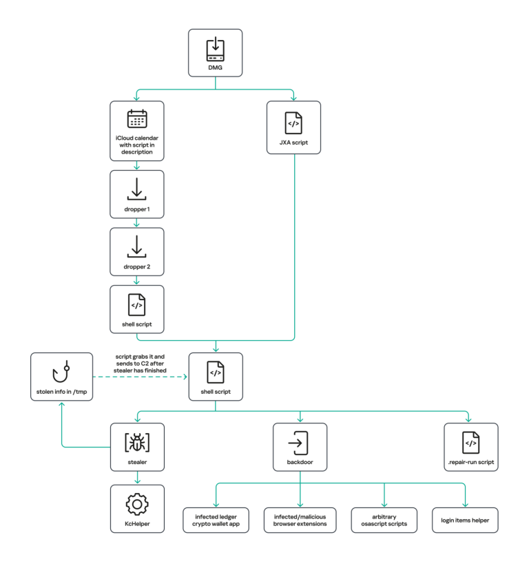 Diagram of the new MacSync macOS infostealer showing how the MacSync macOS infostealer infects Apple devices
