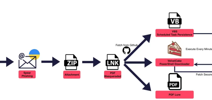Diagram of Konni Operation Conflict Compass showing the Operation Conflict Compass infection chain