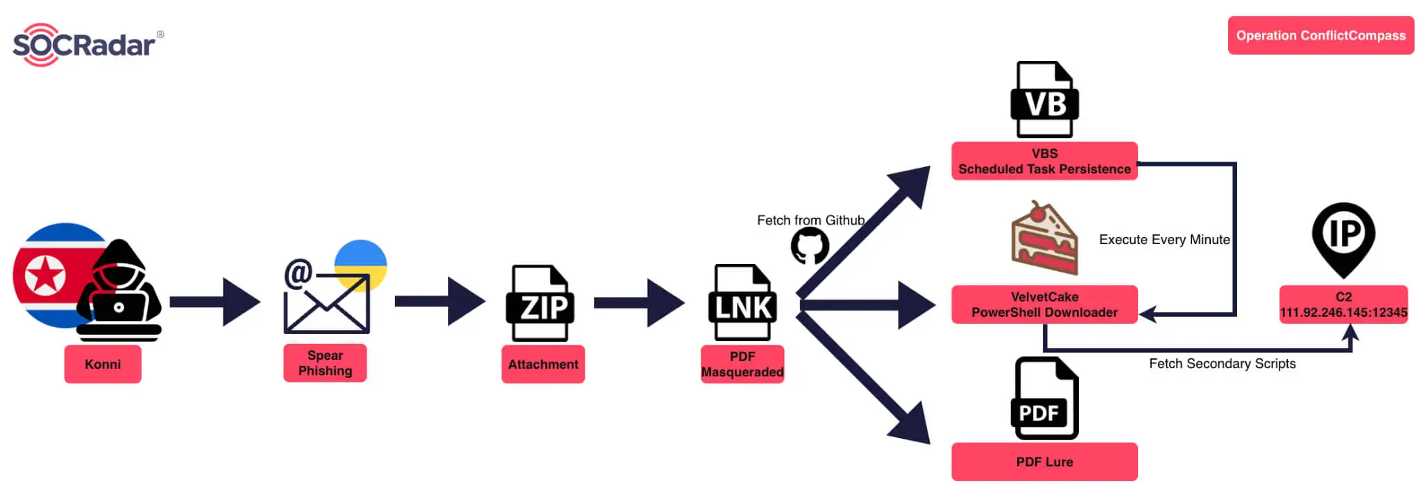 North Korean Konni Group Targets Think Tanks with Stealthy Malware