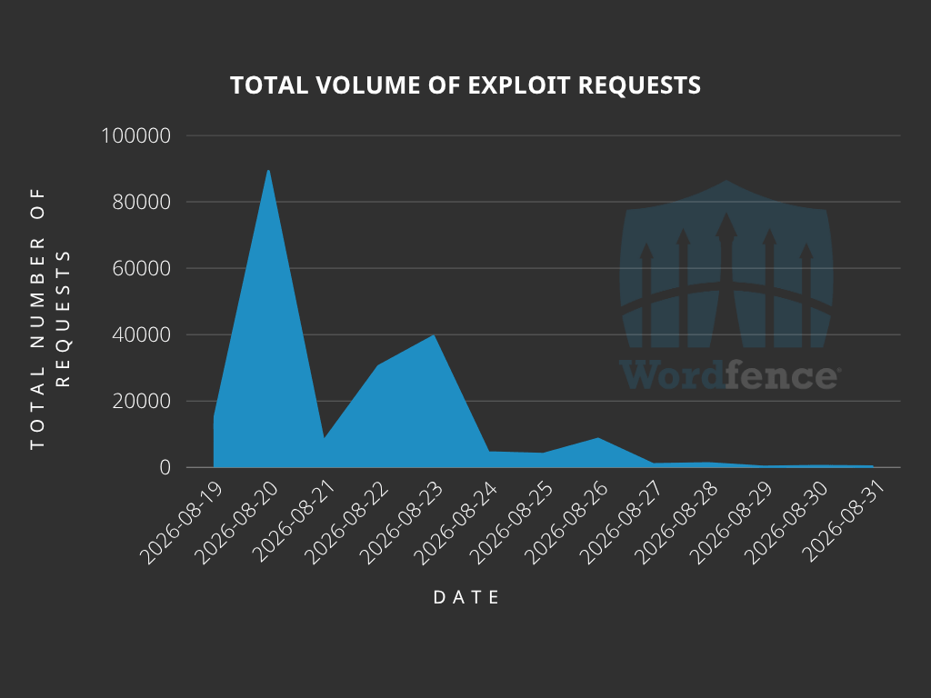 CVE-2026-32475: Elementor Pro RCE Exploited in the Wild