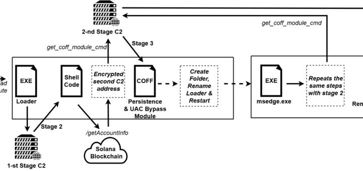 The MovieReaper malware torrent attacks infection chain