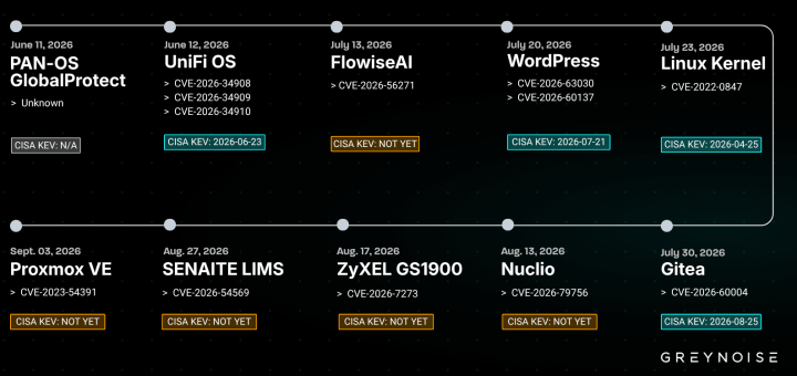 Diagram showing Kapibala WordPress exploitation attacks and Kapibala WordPress exploitation timeline