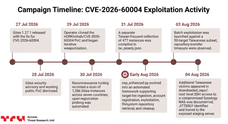 Diagram of Gitea RCE vulnerability and Gitea RCE vulnerability exploited in attacks