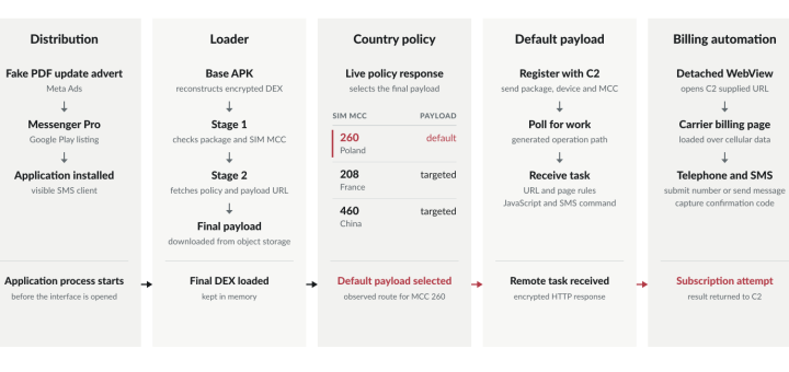 Diagram of the Google Play Android toll fraud malware infection chain showing how Android toll fraud malware executes